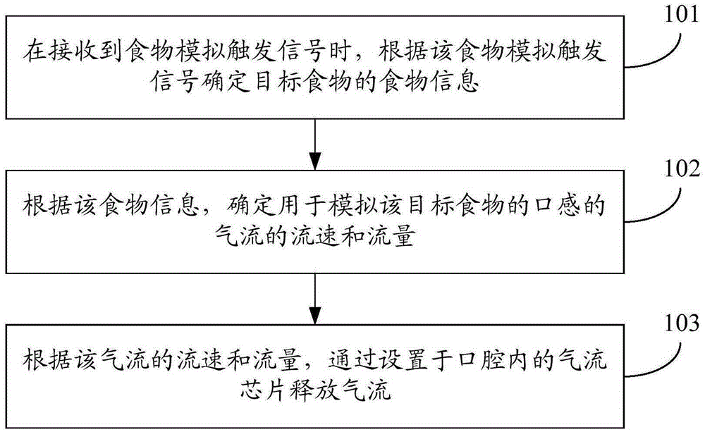 Food texture simulation method and system