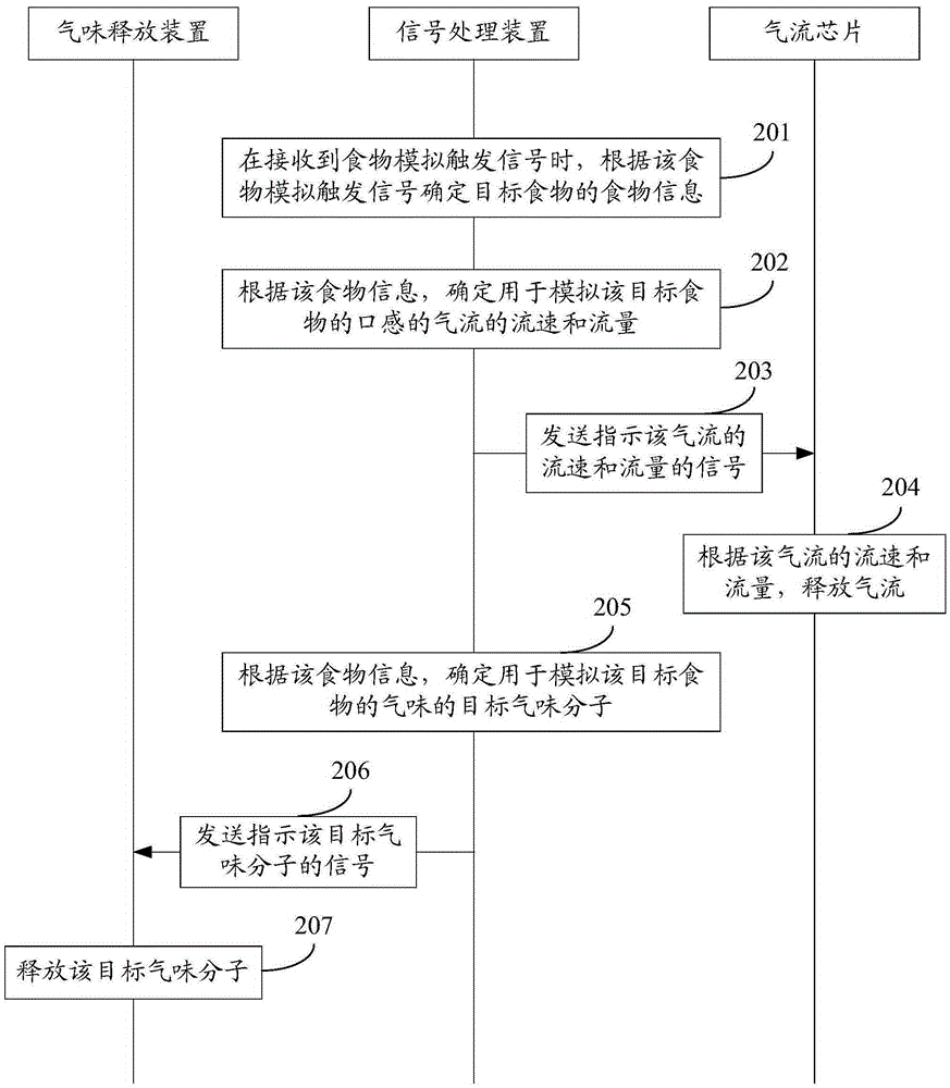 Food texture simulation method and system