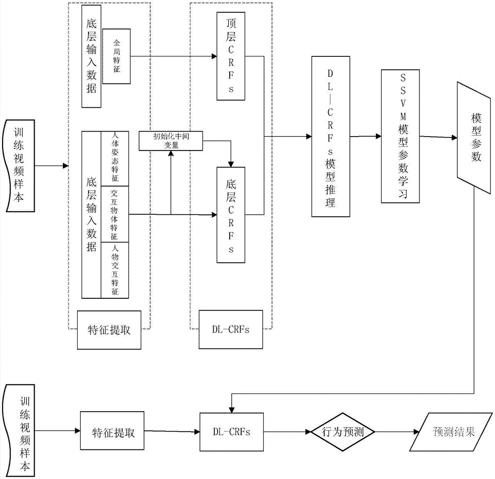 Human action recognition method based on double layers of conditional random fields