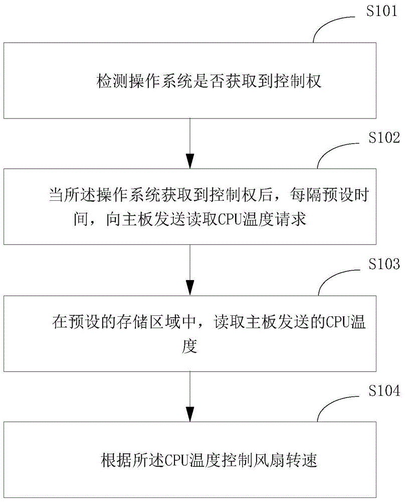 Fan control method and device and terminal