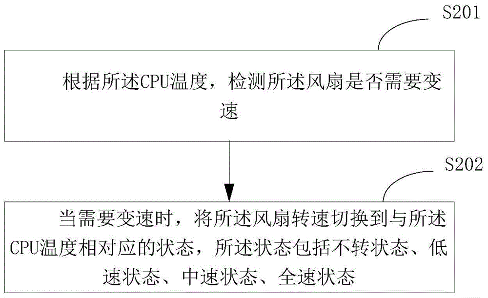 Fan control method and device and terminal