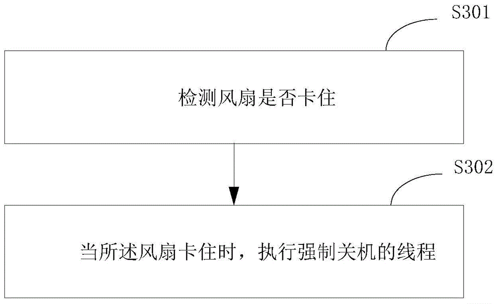 Fan control method and device and terminal