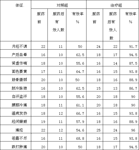 Blood circulation-promoting, pain-relieving and menstruation-regulating foot bath powder and production method thereof