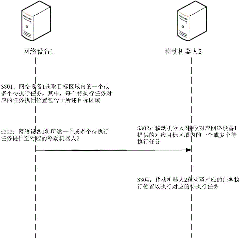 Method and equipment for task scheduling in target area