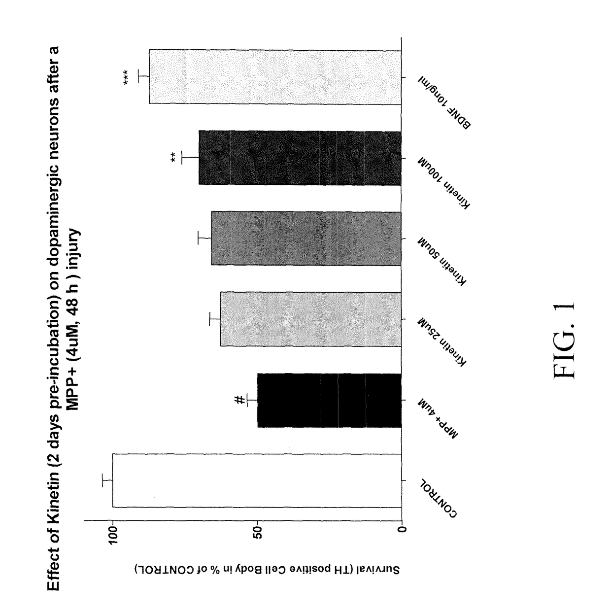 Compositions and methods using the same for treatment of neurodegenerative and mitochondrial disease