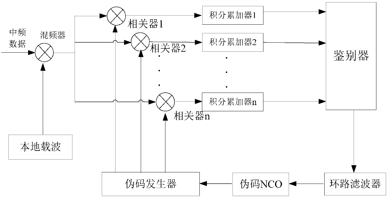 Improved Code Tracking Method and Loop for Satellite Navigation Signal Receiver