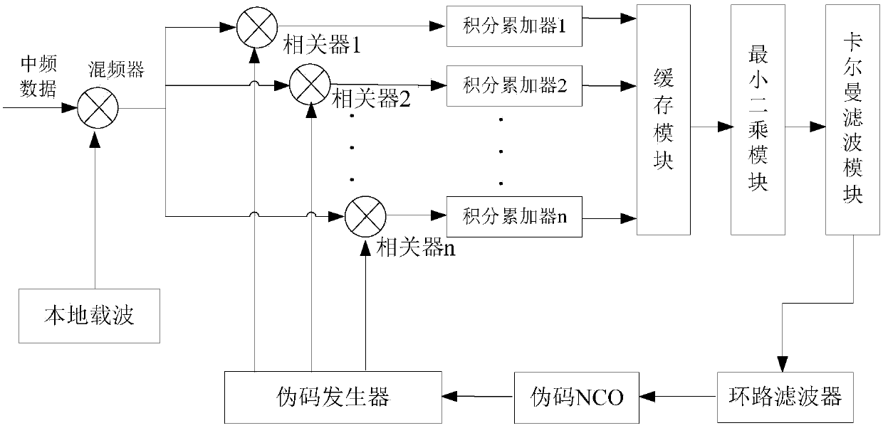 Improved Code Tracking Method and Loop for Satellite Navigation Signal Receiver