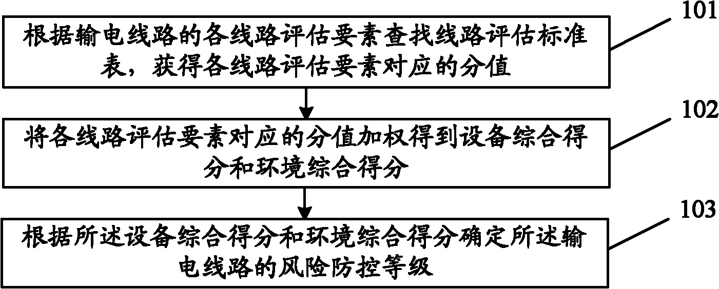 Method and equipment for acquiring risk prevention and control grade of power transmission line