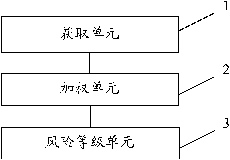 Method and equipment for acquiring risk prevention and control grade of power transmission line