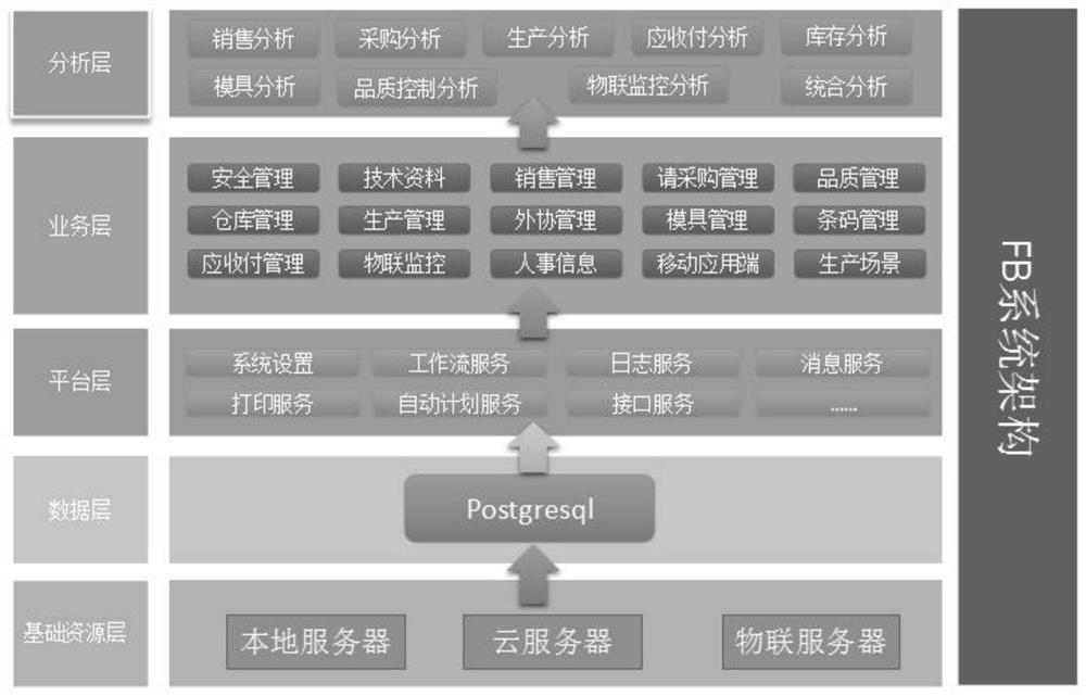 Unified information model, digital twinning and big data optimization method and production management system