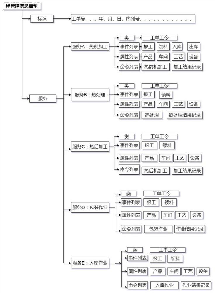 Unified information model, digital twinning and big data optimization method and production management system