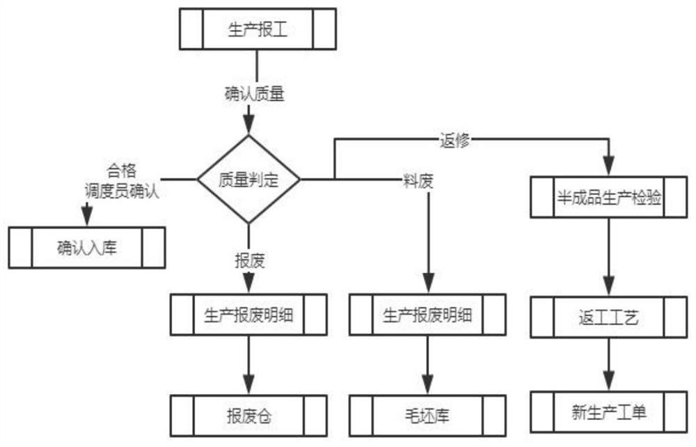 Unified information model, digital twinning and big data optimization method and production management system