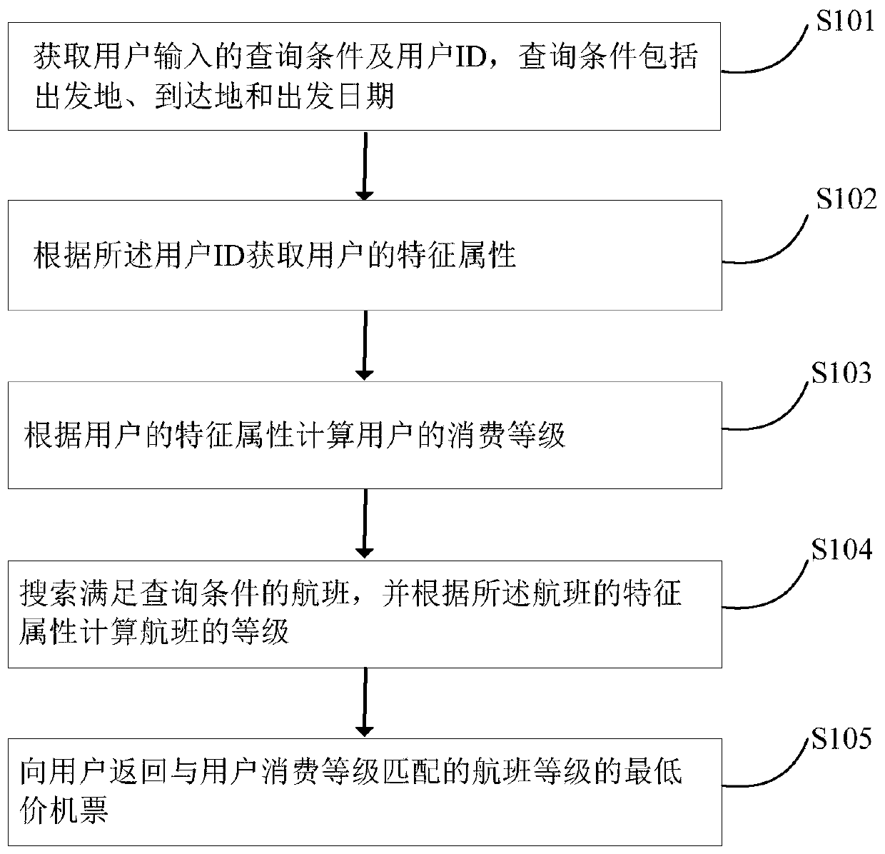 A flight recommendation method based on a user consumption level