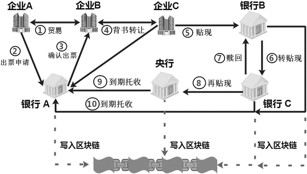 Consortium chain-based digital bill trading system construction method