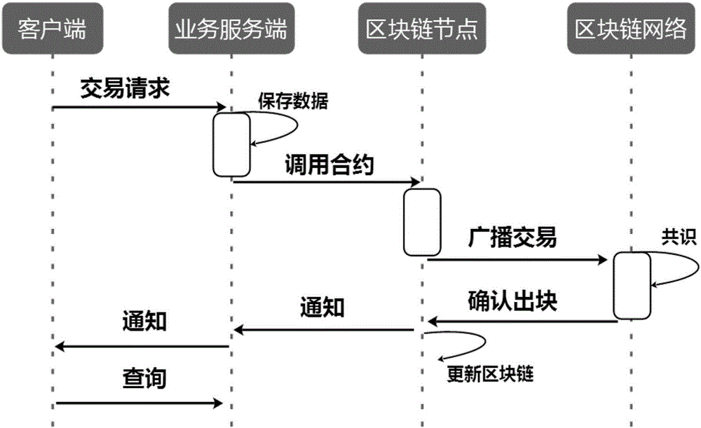 Consortium chain-based digital bill trading system construction method