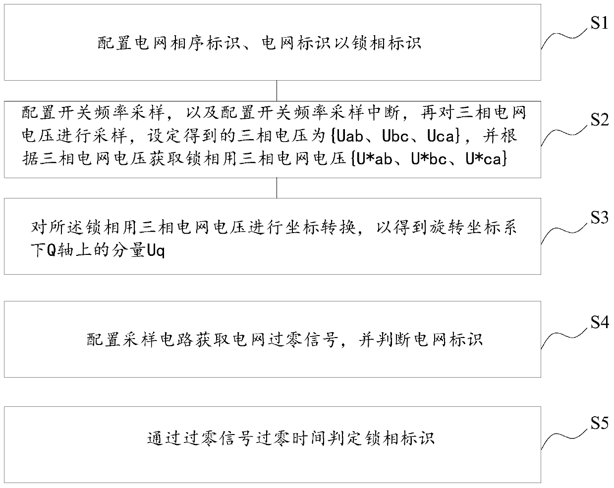 Phase sequence identification and phase locking method for three-phase grid-connected inverter