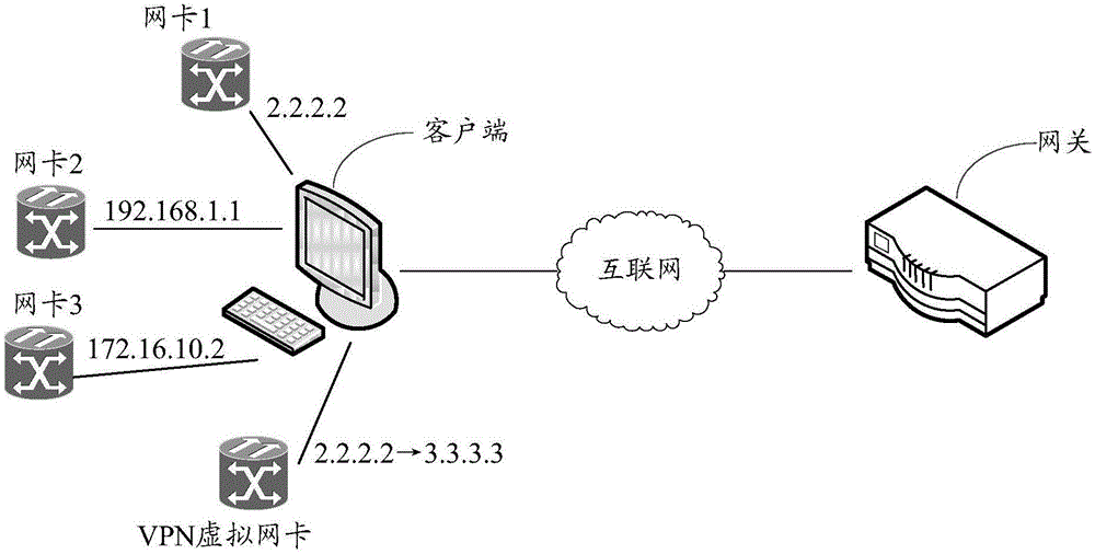 Data transmission method and device of virtual network interface card