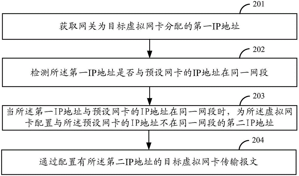 Data transmission method and device of virtual network interface card