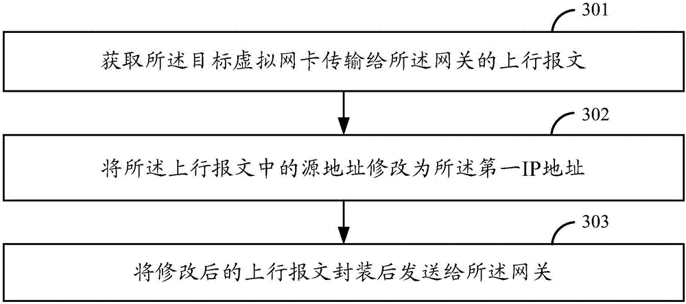 Data transmission method and device of virtual network interface card