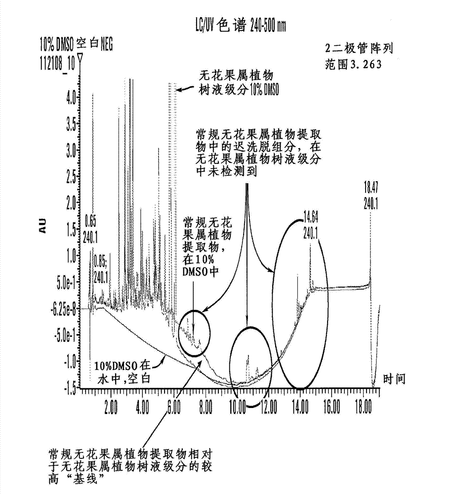 Bioactive compositions comprising ficus serum fraction and methods to reduce the appearance of skin hyperpigmentation