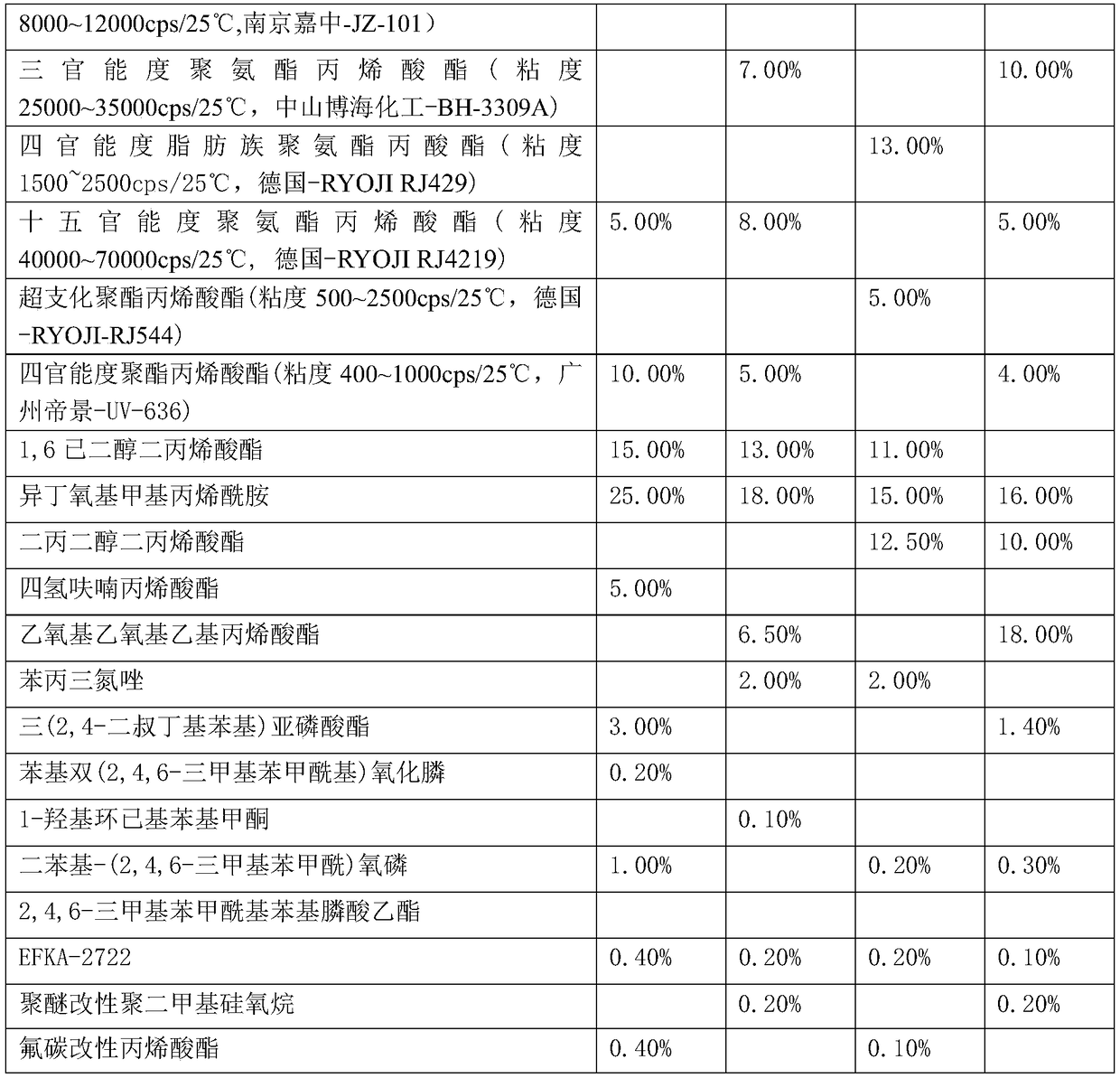 Transparent photosensitive resin material for 3D printing as well as preparation method and application thereof