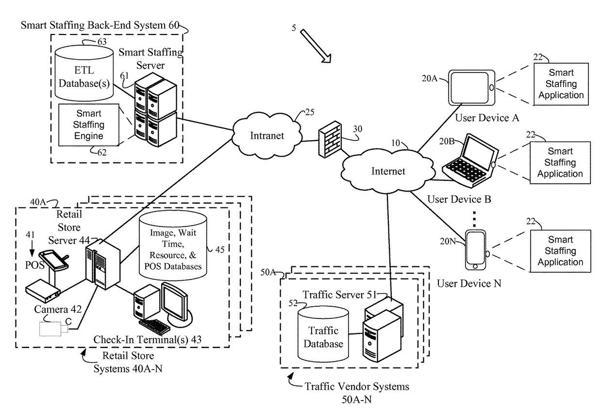 Capture of retail store data and aggregated metrics