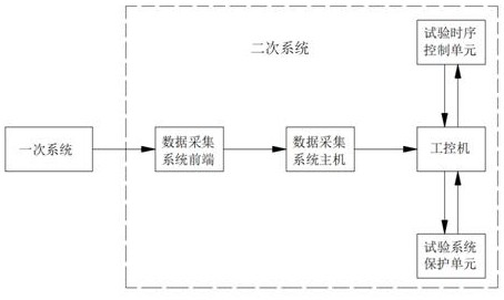 Direct current test system and test voltage acquisition method