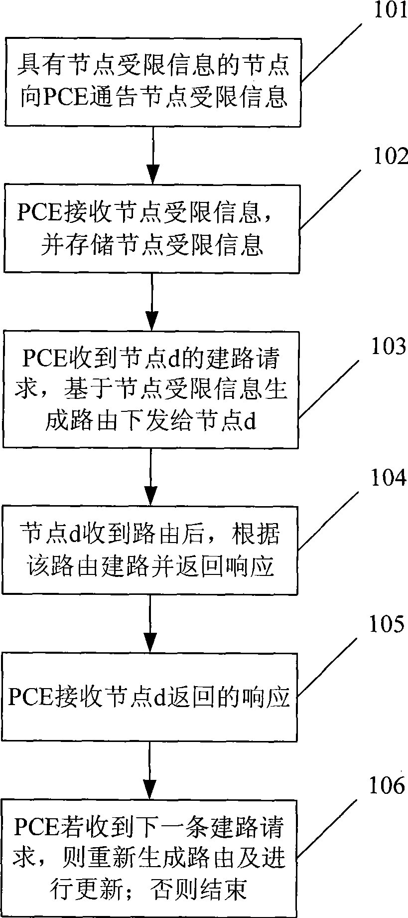 Method, for generating route, network controller and system