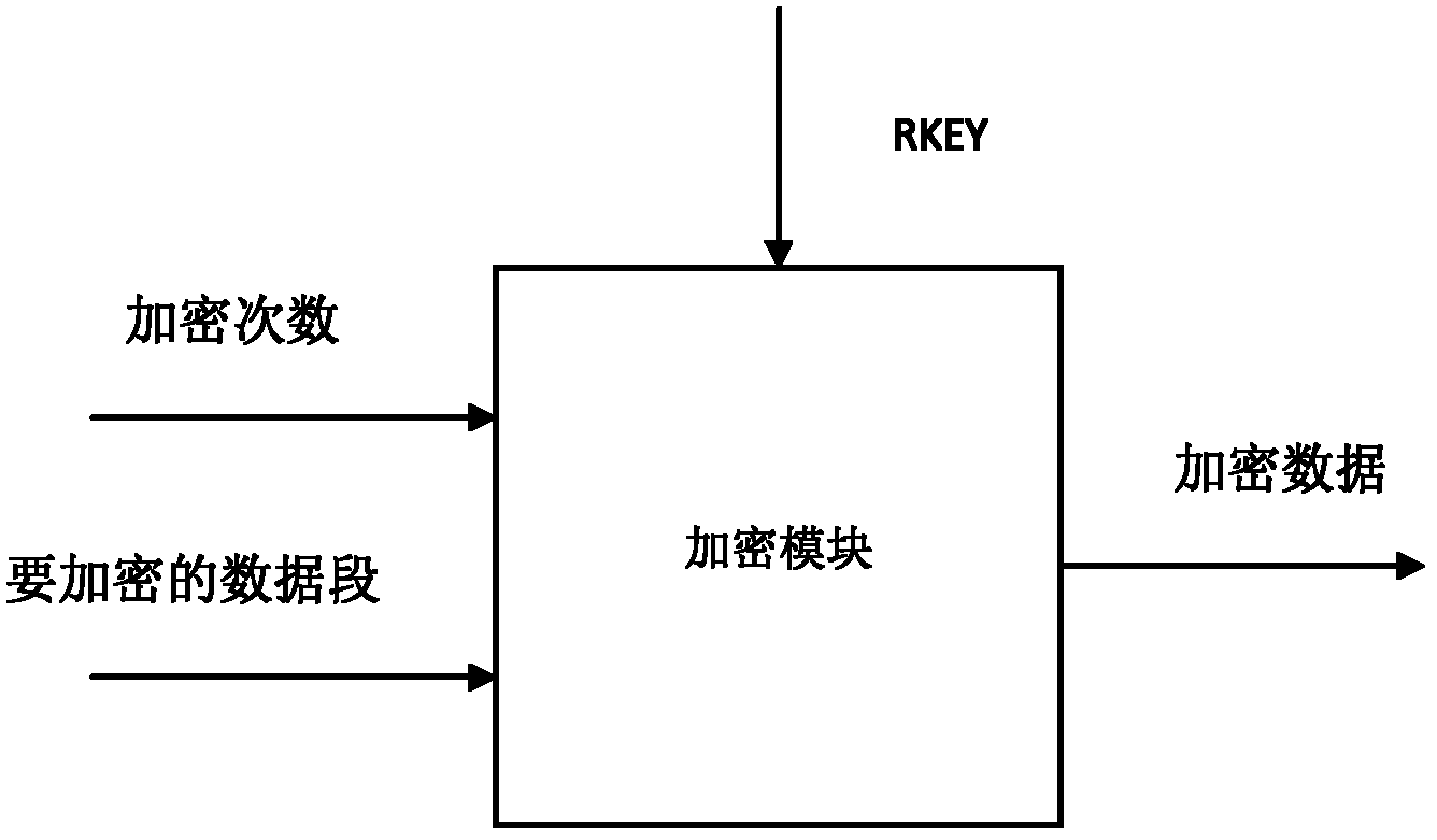 Data encryption and decryption method