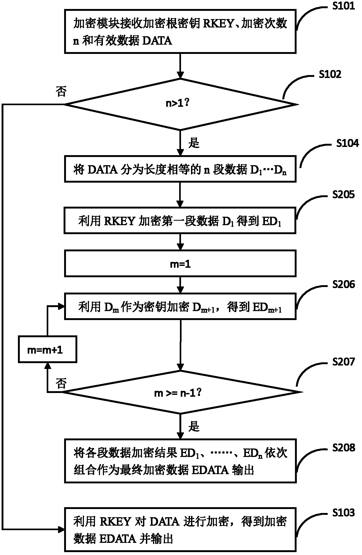 Data encryption and decryption method