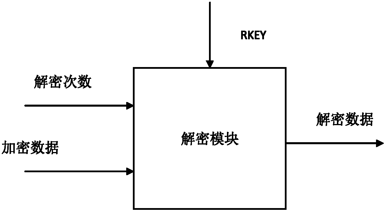 Data encryption and decryption method