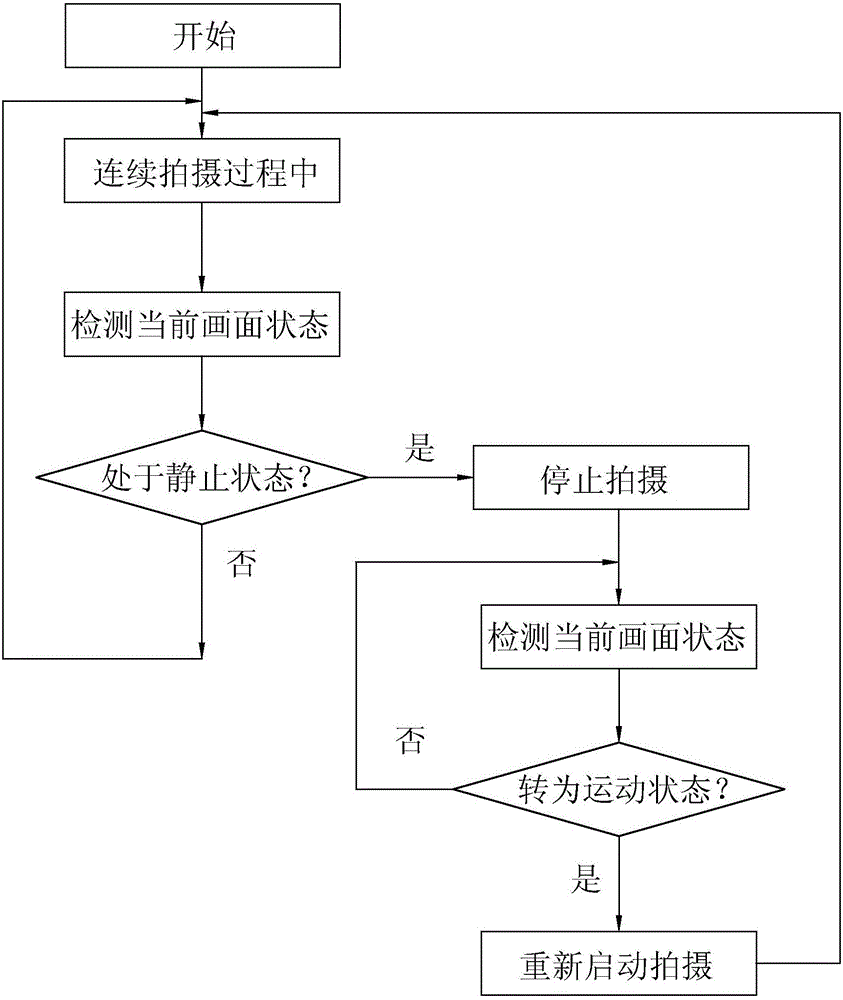 Method for recording video and images continuously based on picture states