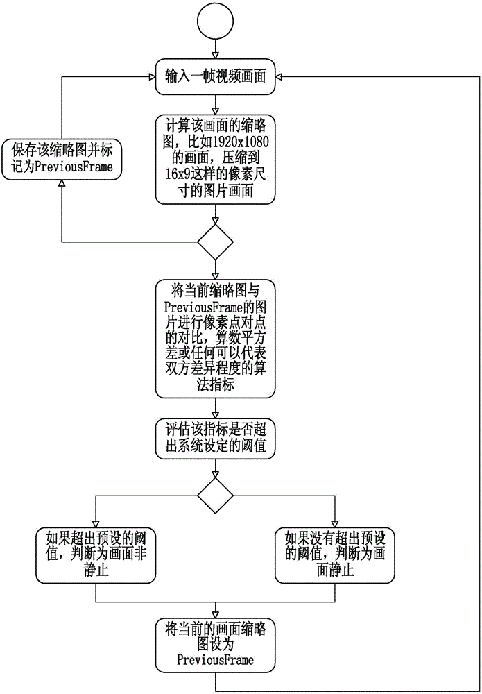 Method for recording video and images continuously based on picture states