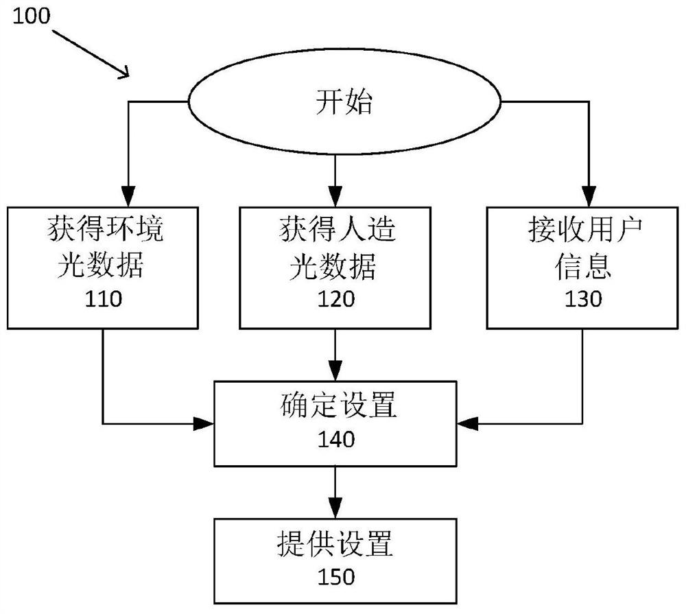 A method, software product, camera device and system for determining artificial lighting and camera settings