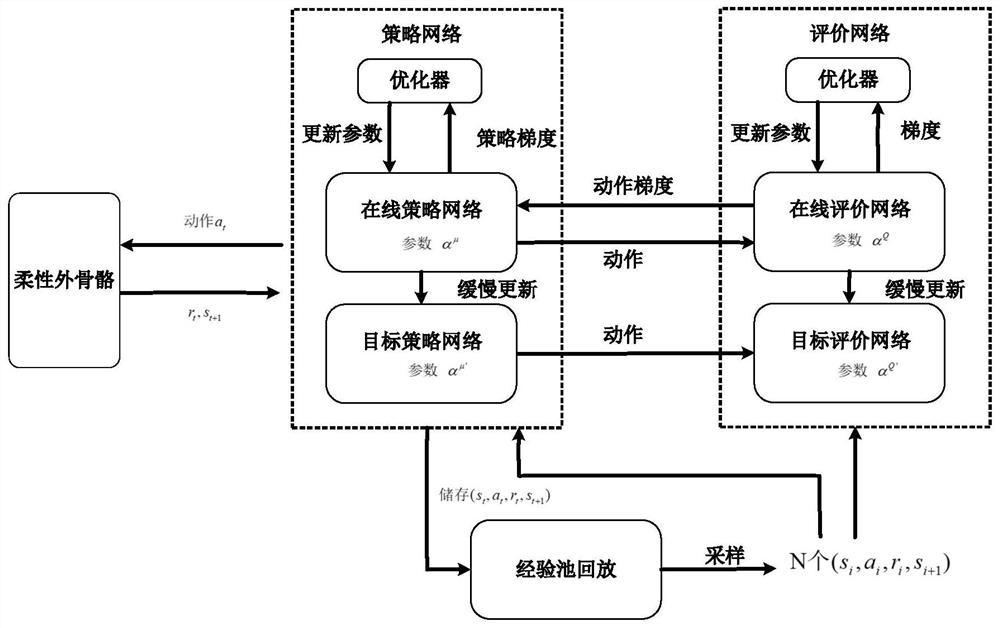 Optimization method of exoskeleton main assist parameters based on deep reinforcement learning