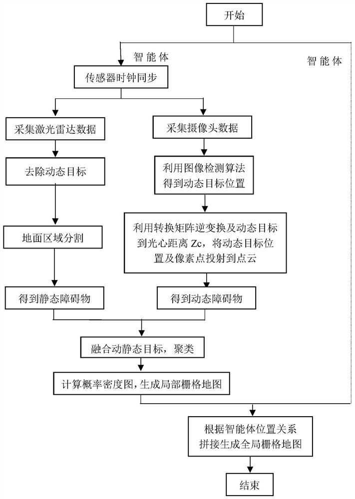 Map generation method based on multi-agent laser radar and visual information fusion