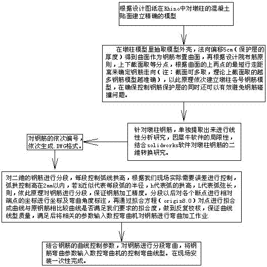 Spacial three-dimensional special-shaped bridge pier rebar construction method based on BIM modelling technology