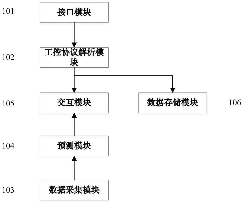 Industrial control honeypot interaction system based on time sequence prediction