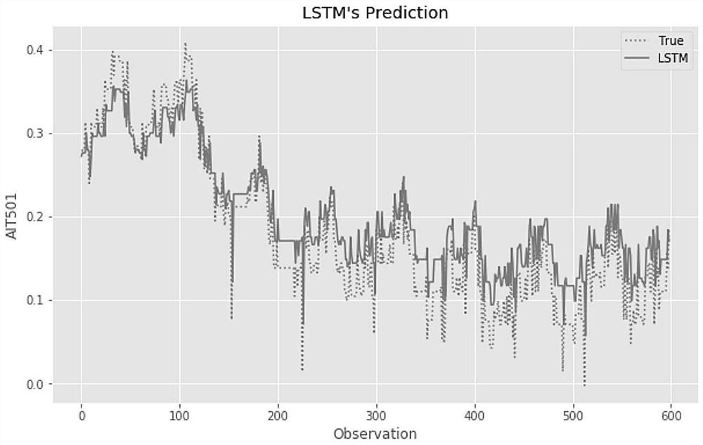 Industrial control honeypot interaction system based on time sequence prediction