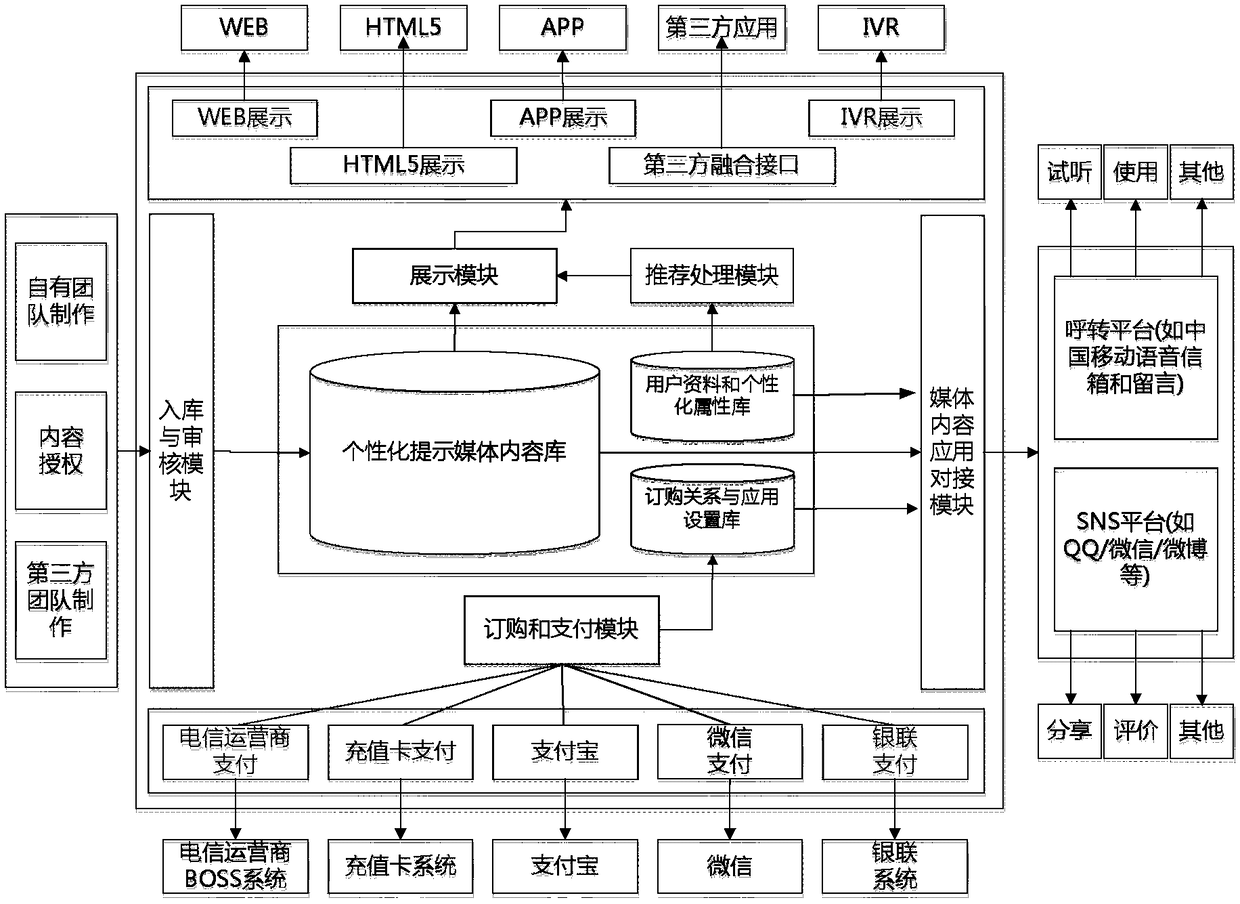 A personalized prompting media system for call transfer platform and its realization method