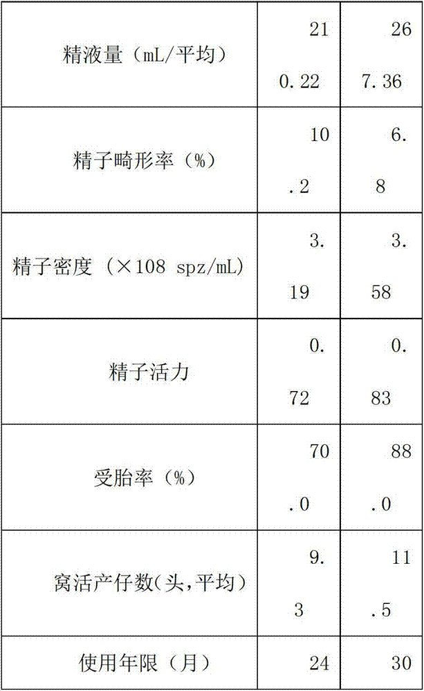 Feed additive capable of improving reproductive performance and reproductive life of boar