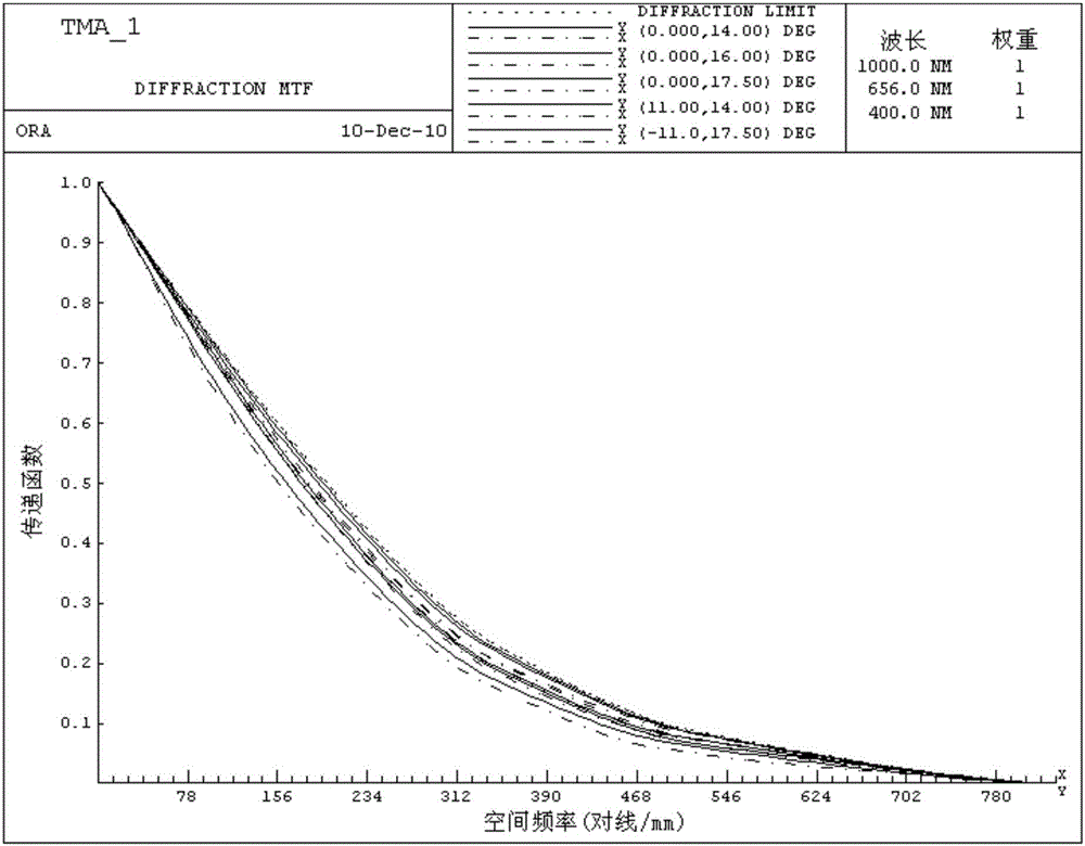 Large-view-field off-axis three-mirror optical system