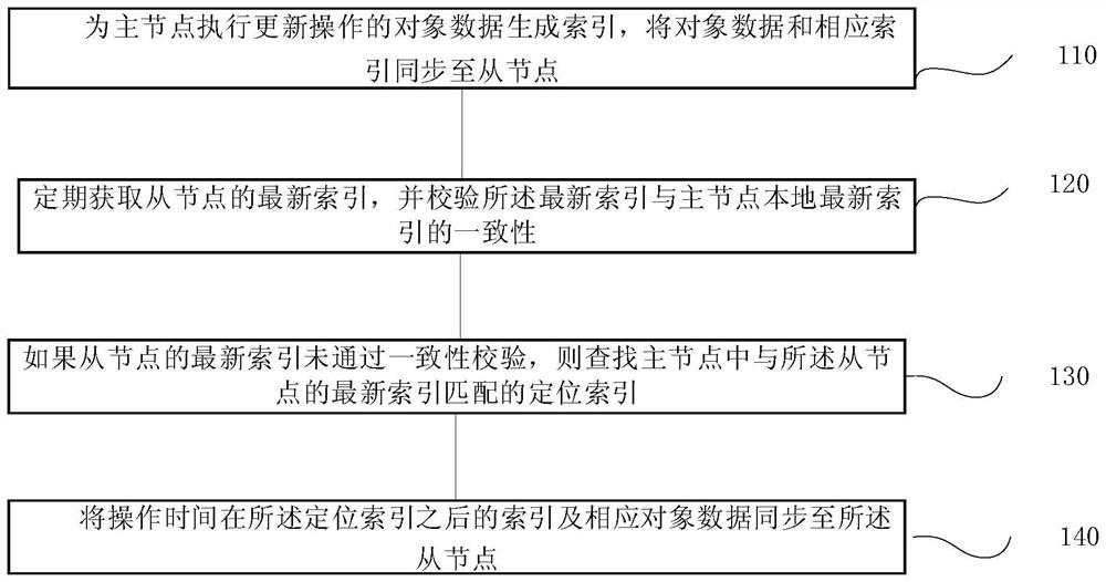 Data synchronization method and system of distributed database, terminal and storage medium