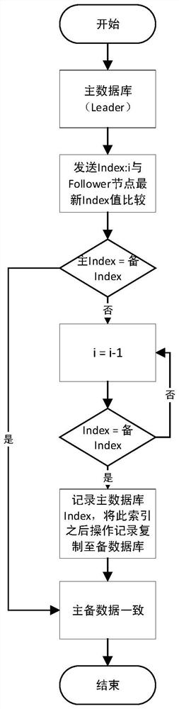 Data synchronization method and system of distributed database, terminal and storage medium