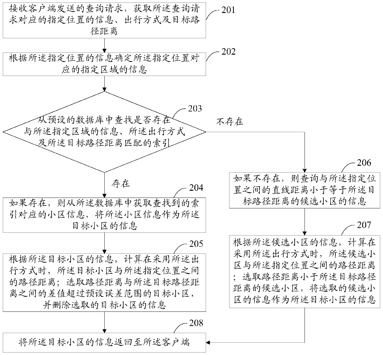 Cell query method and device, electronic equipment and storage medium