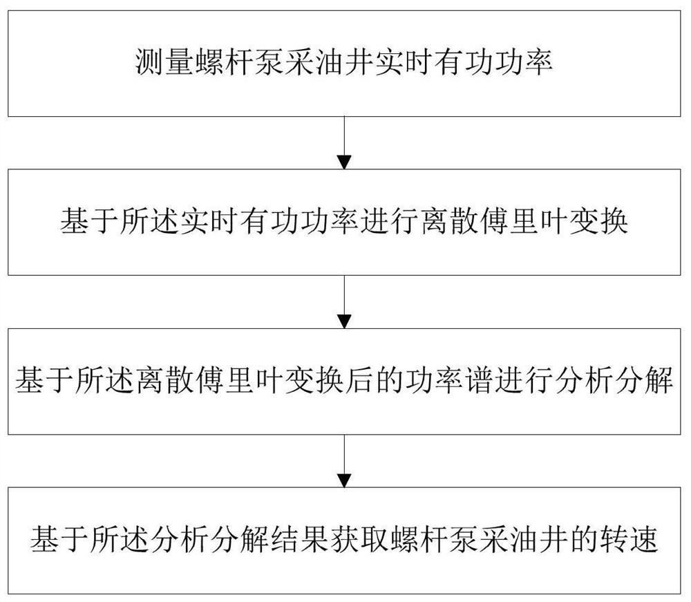 Method and system for measuring speed of screw pump oil production well