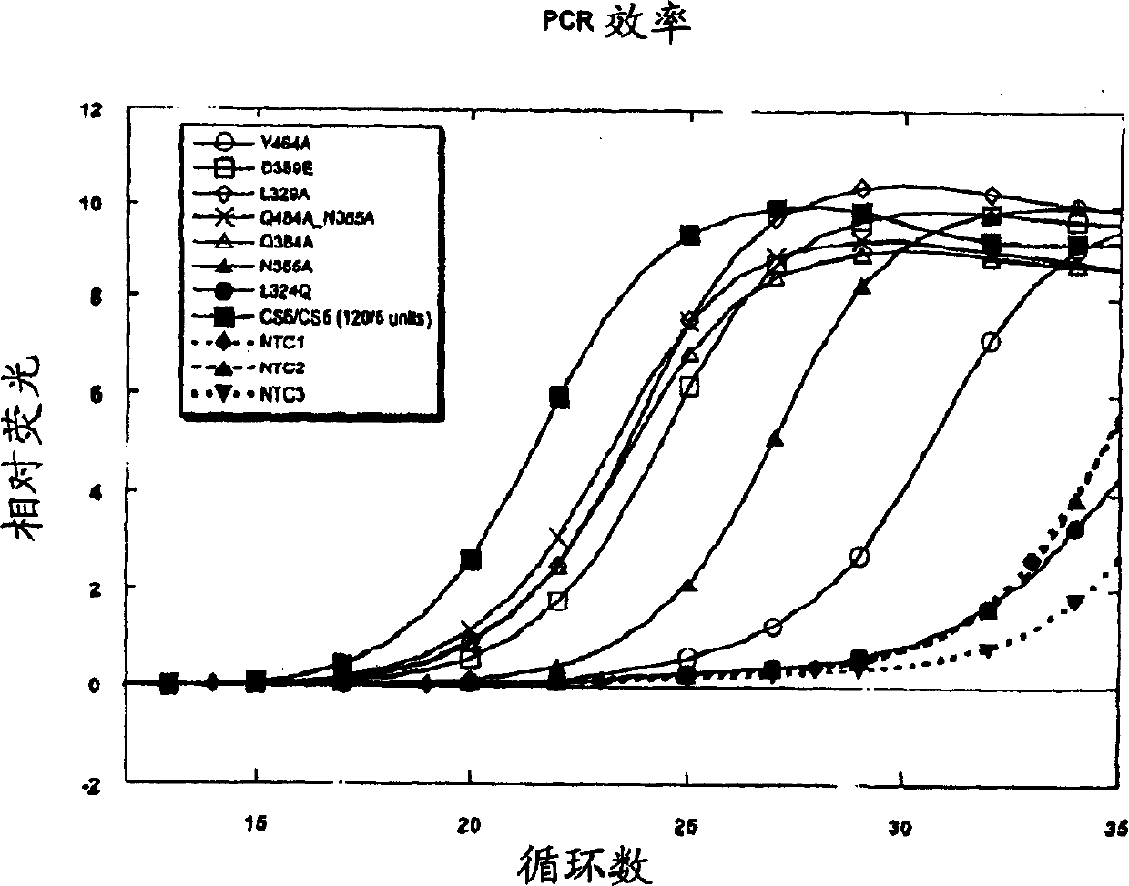 Thermostable or thermoactive dna polymerase with attenuated 3'-5' exonuclease activity