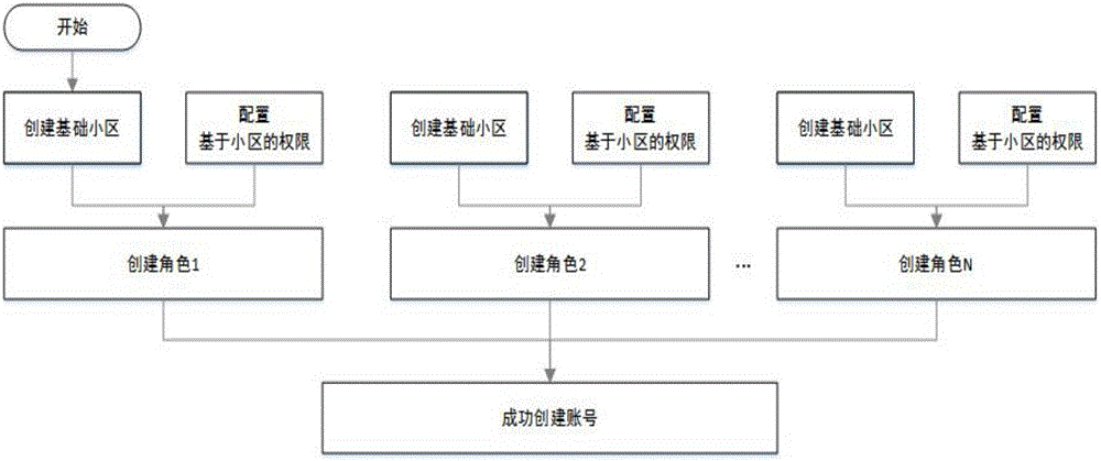 Account system construction method based on intelligent community cloud platform