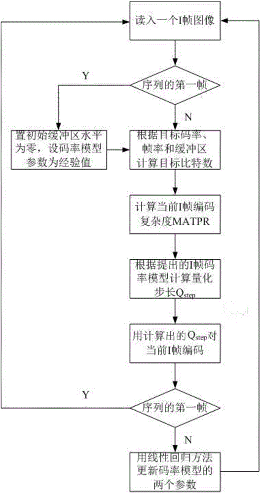 A code rate control method for i-frame based on residual frequency domain complexity