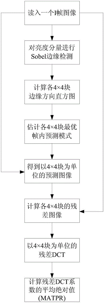 A code rate control method for i-frame based on residual frequency domain complexity